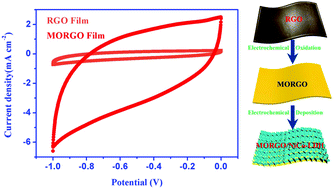 Graphical abstract: Electrochemical synthesis of NiCo layered double hydroxide nanosheets decorated on moderately oxidized graphene films for energy storage