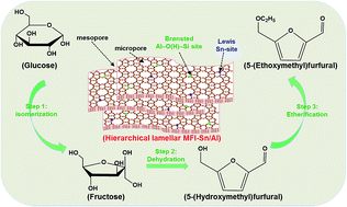 Graphical abstract: Three-step cascade over a single catalyst: synthesis of 5-(ethoxymethyl)furfural from glucose over a hierarchical lamellar multi-functional zeolite catalyst