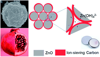 Graphical abstract: A deeply rechargeable zinc anode with pomegranate-inspired nanostructure for high-energy aqueous batteries