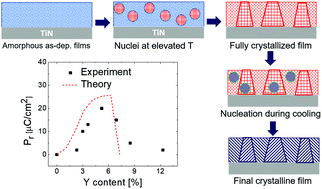 Graphical abstract: Understanding ferroelectric phase formation in doped HfO2 thin films based on classical nucleation theory