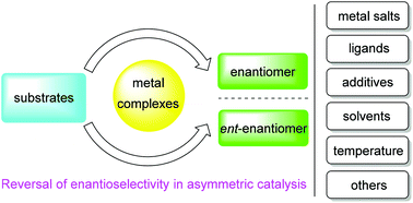 Graphical abstract: Reversal of enantioselectivity in chiral metal complex-catalyzed asymmetric reactions