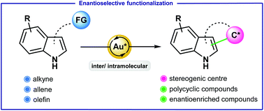 Graphical abstract: Gold-catalyzed enantioselective functionalization of indoles