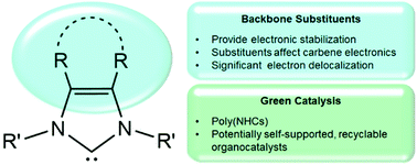 Graphical abstract: Computational investigations of NHC-backbone configurations for applications in organocatalytic umpolung reactions