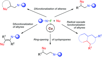 Graphical abstract: Copper-catalysed radical reactions of alkenes, alkynes and cyclopropanes with N–F reagents