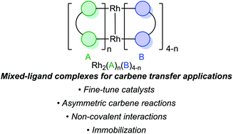 Graphical abstract: Heteroleptic dirhodium(ii,ii) paddlewheel complexes as carbene transfer catalysts