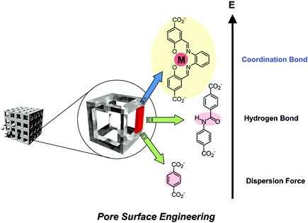 Graphical abstract: Pore surface engineering of microporous coordination polymers
