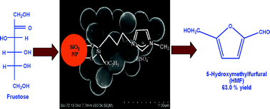 Graphical abstract: Supported ionic liquid silica nanoparticles (SILnPs) as an efficient and recyclable heterogeneous catalyst for the dehydration of fructose to 5-hydroxymethylfurfural