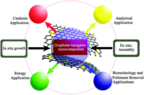 Graphical abstract: Graphene–inorganic nanocomposites