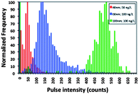 Graphical abstract: Silver nanoparticle characterization using single particle ICP-MS (SP-ICP-MS) and asymmetrical flow field flow fractionation ICP-MS (AF4-ICP-MS)