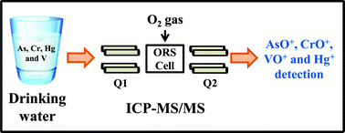 Graphical abstract: A novel strategy to determine As, Cr, Hg and V in drinking water by ICP-MS/MS