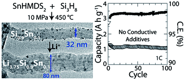 Graphical abstract: Enhancing the lithiation rate of silicon nanowires by the inclusion of tin