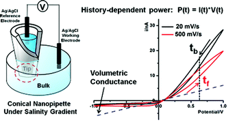 Graphical abstract: History-dependent ion transport through conical nanopipettes and the implications in energy conversion dynamics at nanoscale interfaces