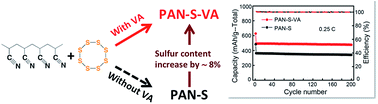 Graphical abstract: Vulcanization accelerator enabled sulfurized carbon materials for high capacity and high stability of lithium–sulfur batteries