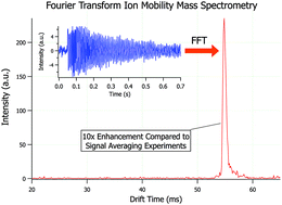 Graphical abstract: A two-phase approach to fourier transform ion mobility time-of-flight mass spectrometry