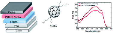 Graphical abstract: Facile synthesis and photovoltaic applications of a new alkylated bismethano fullerene as electron acceptor for high open circuit voltage solar cells