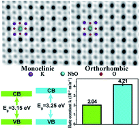 Graphical abstract: Insights into the structure–photoreactivity relationships in well-defined perovskite ferroelectric KNbO3 nanowires