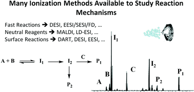 Graphical abstract: Going beyond electrospray: mass spectrometric studies of chemical reactions in and on liquids