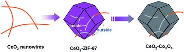 Graphical abstract: CeO2 nanowires self-inserted into porous Co3O4 frameworks as high-performance “noble metal free” hetero-catalysts