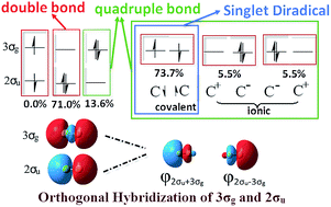 Graphical abstract: Latent harmony in dicarbon between VB and MO theories through orthogonal hybridization of 3σg and 2σu
