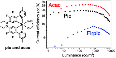 Graphical abstract: Tuning the oxidation potential of 2-phenylpyridine-based iridium complexes to improve the performance of bluish and white OLEDs