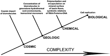 Graphical abstract: A symbiotic view of the origin of life at hydrothermal impact crater-lakes