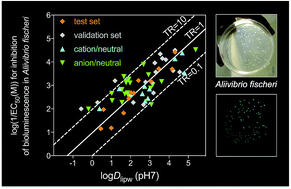 Graphical abstract: General baseline toxicity QSAR for nonpolar, polar and ionisable chemicals and their mixtures in the bioluminescence inhibition assay with Aliivibrio fischeri