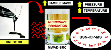 Graphical abstract: Rare earth element determination in heavy crude oil by USN-ICP-MS after digestion using a microwave-assisted single reaction chamber
