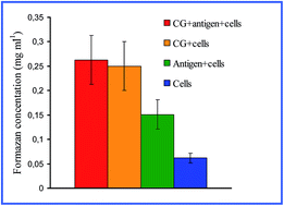 Graphical abstract: Immunological properties of gold nanoparticles