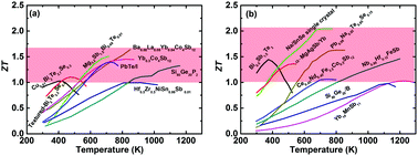 Graphical abstract: High thermoelectric performance of α-MgAgSb for power generation