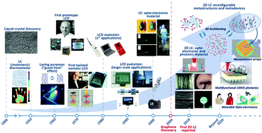 Graphical abstract: 2D material liquid crystals for optoelectronics and photonics