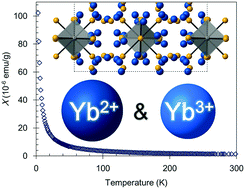 Graphical abstract: Single crystal growth and magnetic properties of the mixed valent Yb containing Zintl phase, Yb14MgSb11