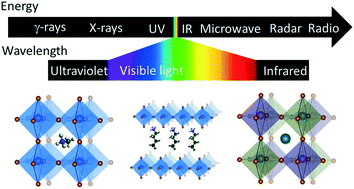 Graphical abstract: Molecular engineering of perovskite photodetectors: recent advances in materials and devices