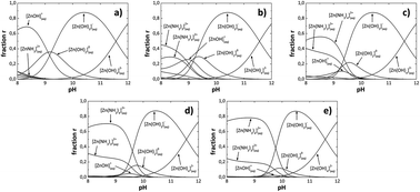 Graphical abstract: Physicochemical conditions for ZnO films deposited by microwave chemical bath deposition