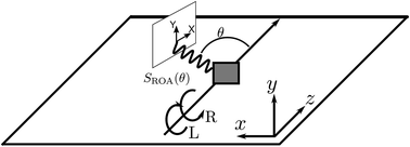 Graphical abstract: X-ray Raman optical activity of chiral molecules