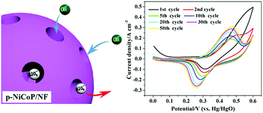 Graphical abstract: Porous NiCoP in situ grown on Ni foam using molten-salt electrodeposition for asymmetric supercapacitors