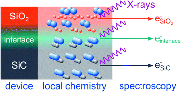 Graphical abstract: Interface chemistry and electrical characteristics of 4H-SiC/SiO2 after nitridation in varying atmospheres