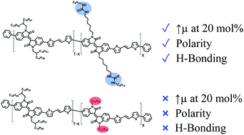 Graphical abstract: Electronic properties of isoindigo-based conjugated polymers bearing urea-containing and linear alkyl side chains