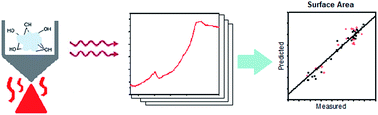 Graphical abstract: A fast method for determination of surface area of zeolite-based catalysts and zeolites using near infrared emission spectroscopy