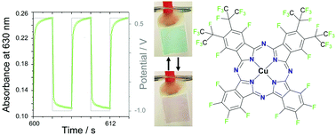 Graphical abstract: The influence of intermolecular coupling on electron and ion transport in differently substituted phthalocyanine thin films as electrochromic materials: a chemistry application of the Goldilocks principle