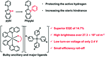 Graphical abstract: Sublimable cationic iridium(iii) complexes with large steric hindrance for high-performance organic light-emitting diodes