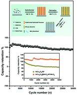 Graphical abstract: Unusual formation of NiCo2O4@MnO2/nickel foam/MnO2 sandwich as advanced electrodes for hybrid supercapacitors
