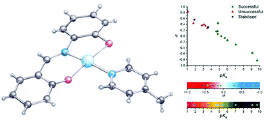 Graphical abstract: All about that base: investigating the role of ligand basicity in pyridyl complexes derived from a copper-Schiff base coordination polymer