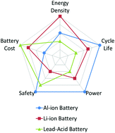 Graphical abstract: A critical perspective on rechargeable Al-ion battery technology