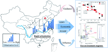 Graphical abstract: How did the bacterial community respond to the level of urbanization along the Yangtze River?