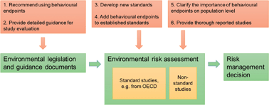 Graphical abstract: Emerging investigator series: use of behavioural endpoints in the regulation of chemicals