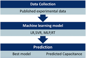 Graphical abstract: Predicting the capacitance of carbon-based electric double layer capacitors by machine learning