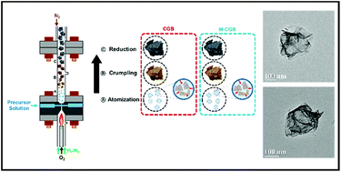 Graphical abstract: A general approach to multicomponent metal-decorated crumpled reduced graphene oxide nanocomposites using a flame-based process