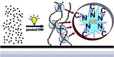 Graphical abstract: Surface-grafted polyacrylonitrile brushes with aggregation-induced emission properties