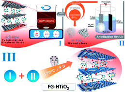 Graphical abstract: Black titania nanotubes/spongy graphene nanocomposites for high-performance supercapacitors