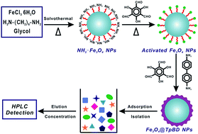 Graphical abstract: Facile construction of magnetic core–shell covalent organic frameworks as efficient solid-phase extraction adsorbents for highly sensitive determination of sulfonamide residues against complex food sample matrices